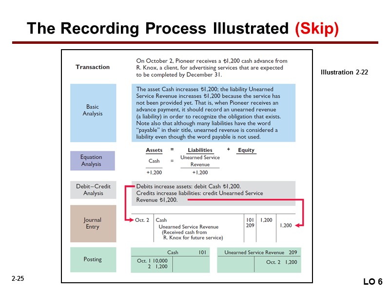 The Recording Process Illustrated (Skip) LO 6 Illustration 2-22